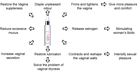vaginal tightening cream